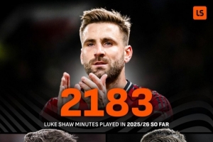 好起来了！卢克·肖本赛季已出场2183分钟，此前2赛季共1767分钟