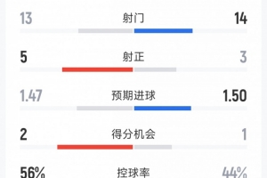 曼城3-0富勒姆全场数据：射门13-14，射正5-3，预期进球1.47-1.50