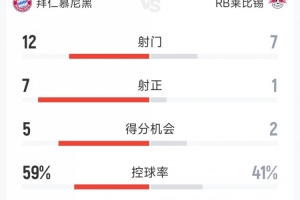 拜仁2-0莱比锡全场数据：射门12-7，射正7-1，得分机会5-2