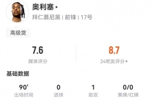 奥利塞本场3射0正+1错失进球 1助攻+3关键传球3造犯规 获评7.6分
