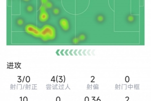 埃基蒂克本场数据：3射0正，2次错失良机，3次过人，1关键传球